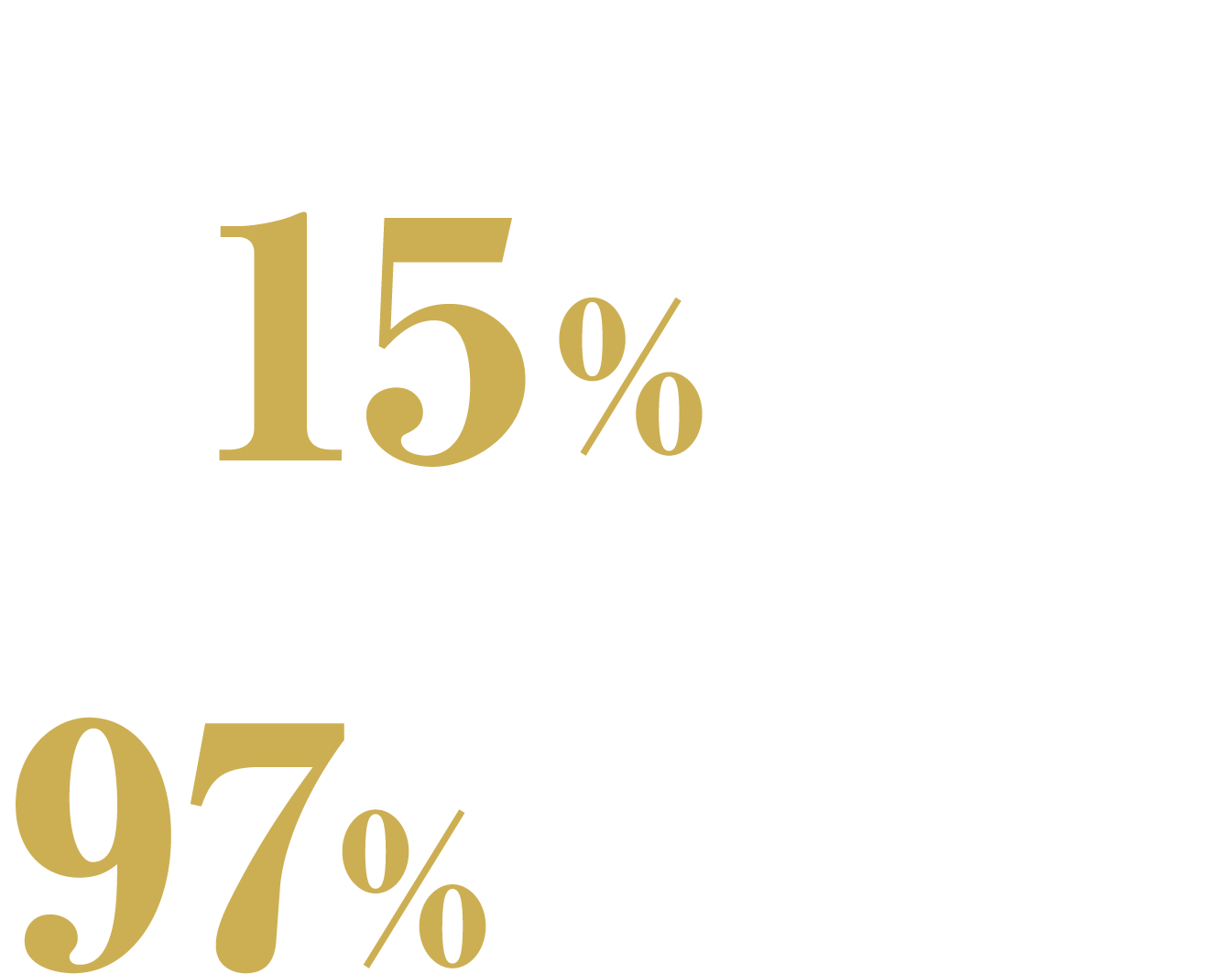 全国１００施設以上 平均成約率 約15%UP 受講後の変化 97%が「変化した」